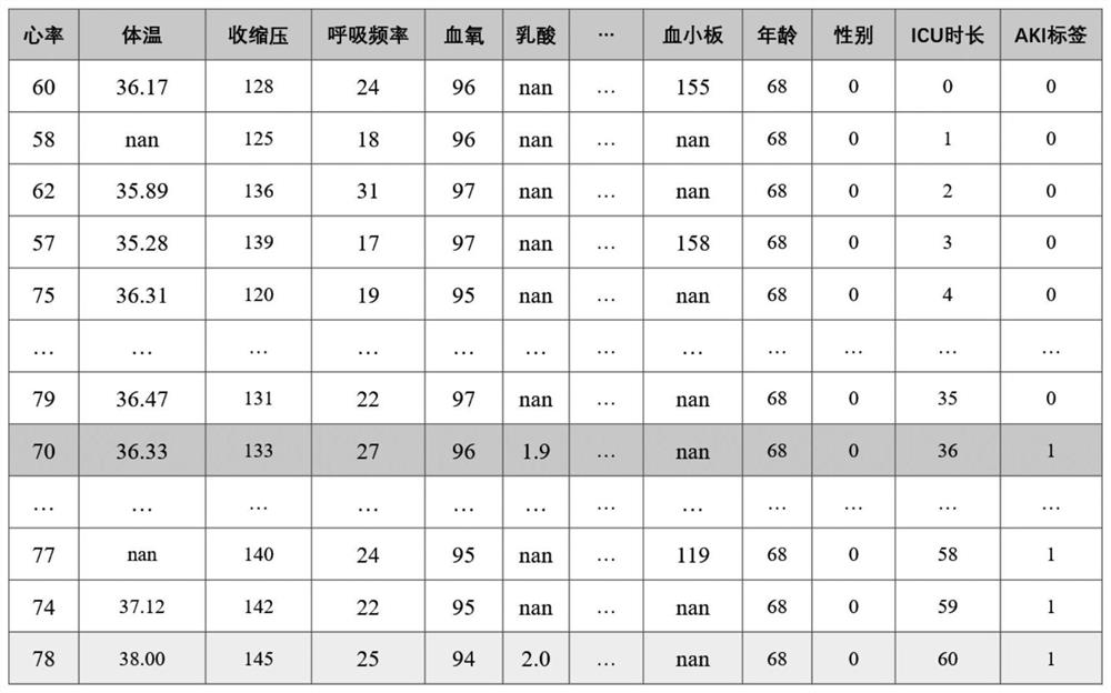 Explanatable acute kidney injury continuous early warning method and system, storage medium and electronic equipment