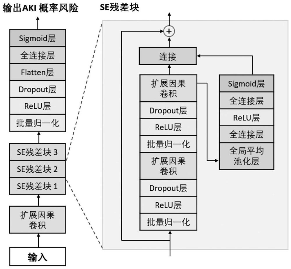 Explanatable acute kidney injury continuous early warning method and system, storage medium and electronic equipment