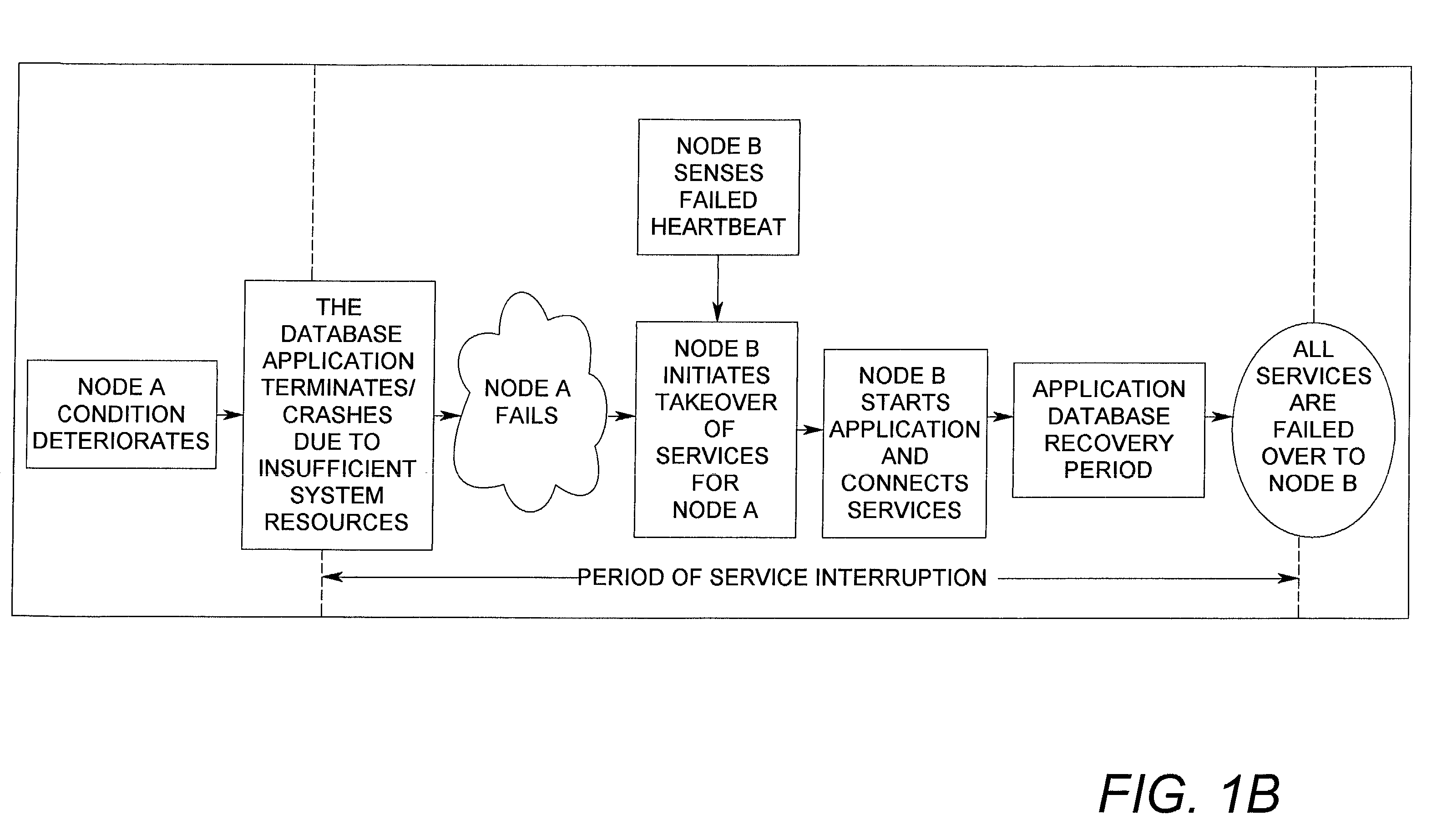 Proactive method for ensuring availability in a clustered system