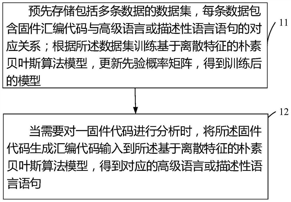 Firmware code analysis method and device