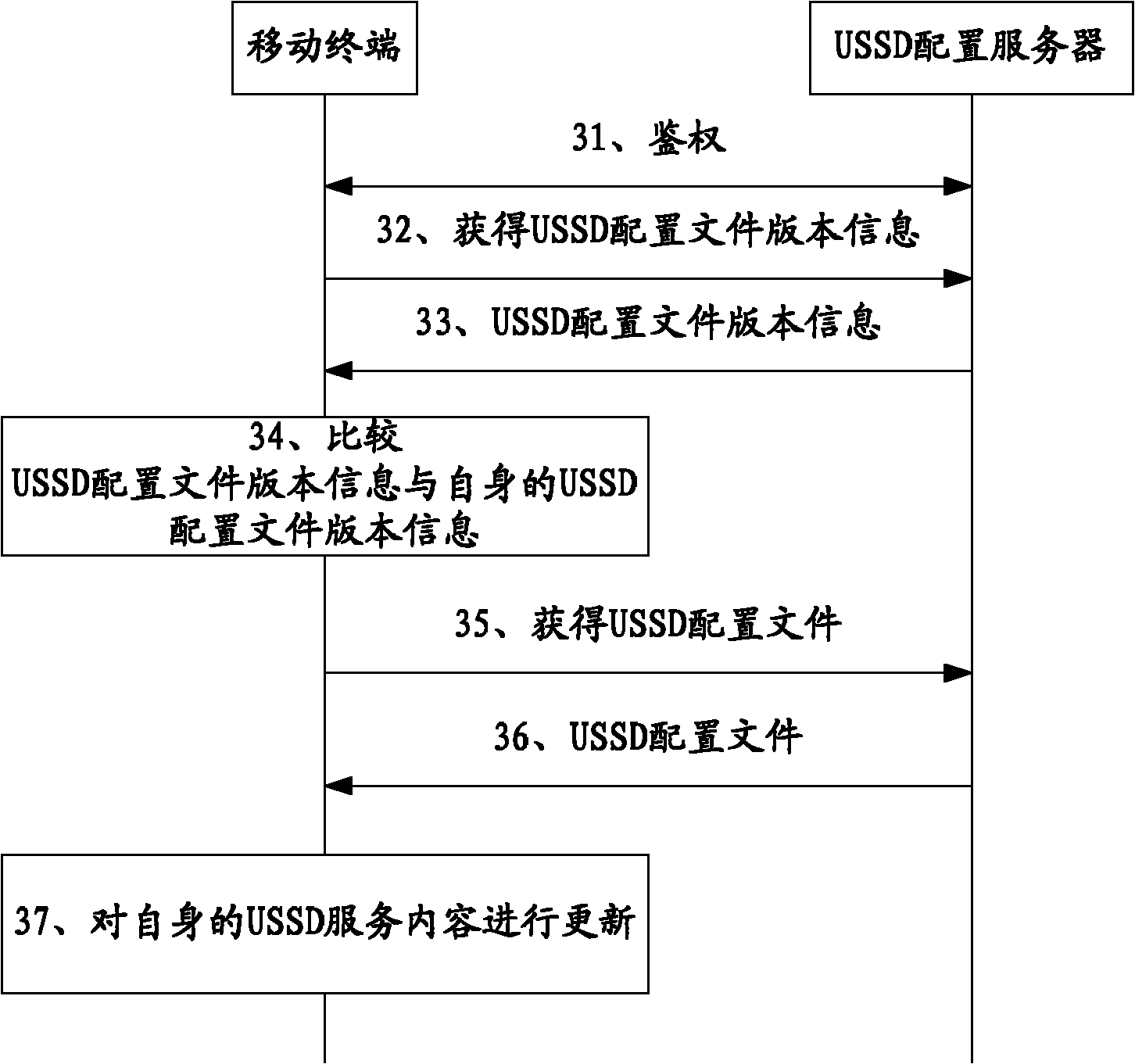 Method, apparatus and mobile terminal for updating service content of unstructured supplementary service data