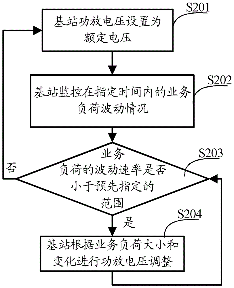 A power supply method and device for a base station