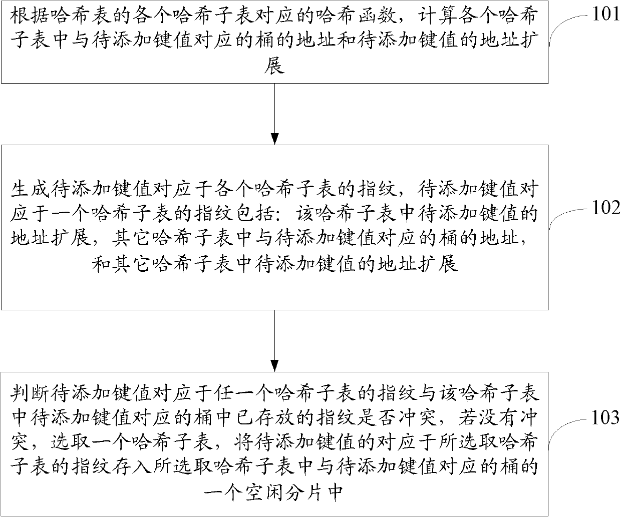 Method and device for adding, searching for and deleting key in hash table