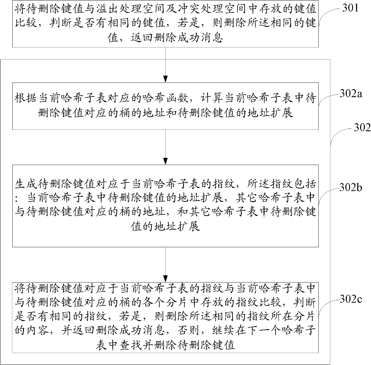 Method and device for adding, searching for and deleting key in hash table