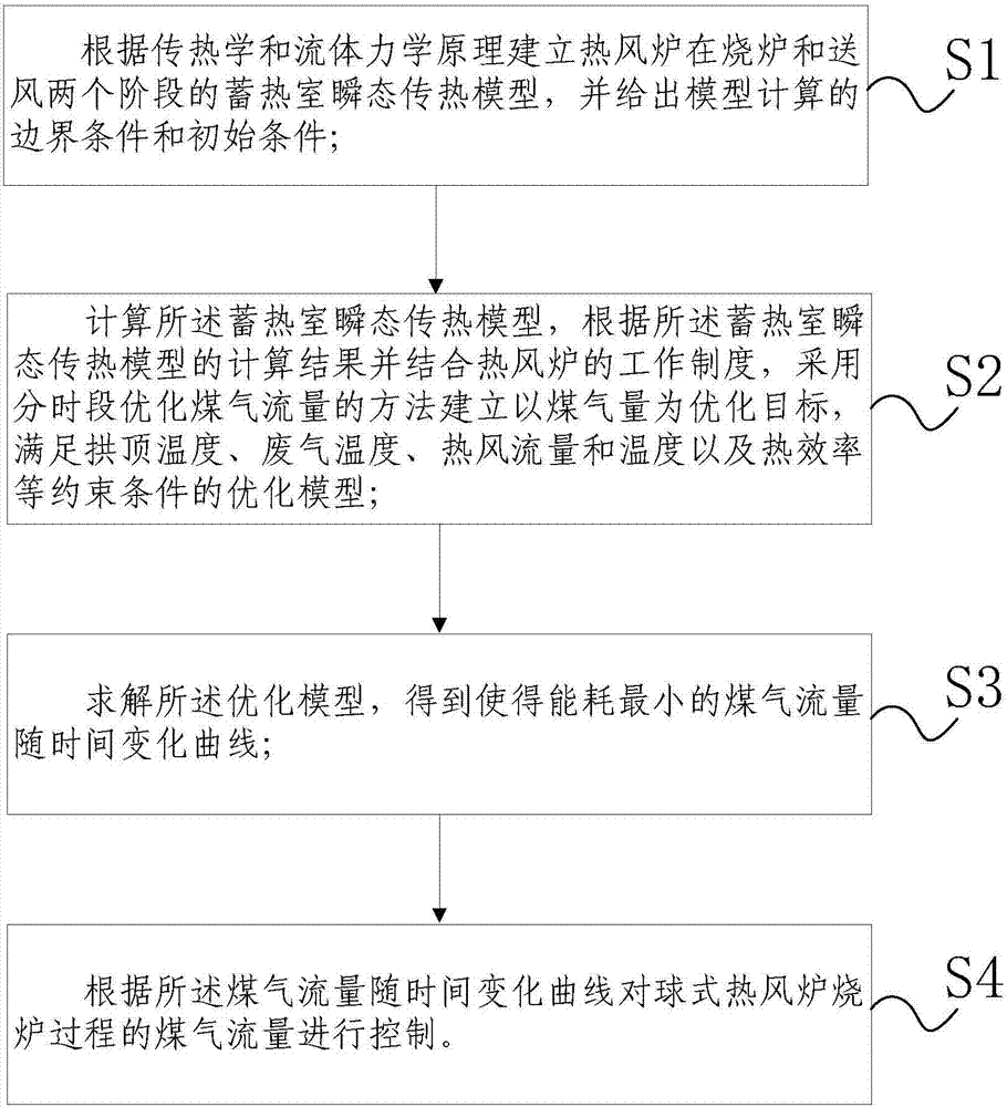 Method and system for modeling and energy consumption optimization of spherical hot blast stove