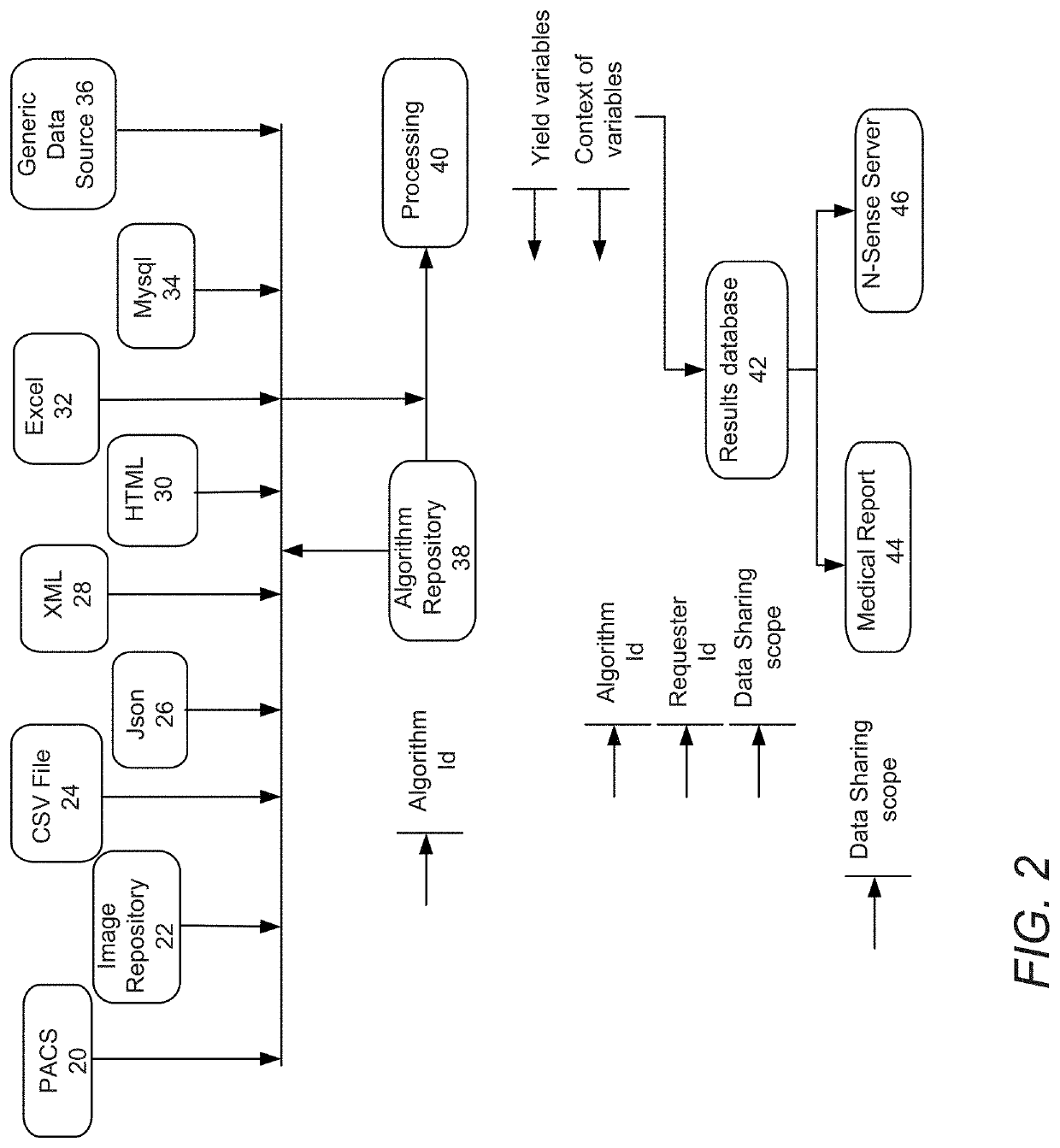 Enabling the centralization of medical derived data for artificial intelligence implementations