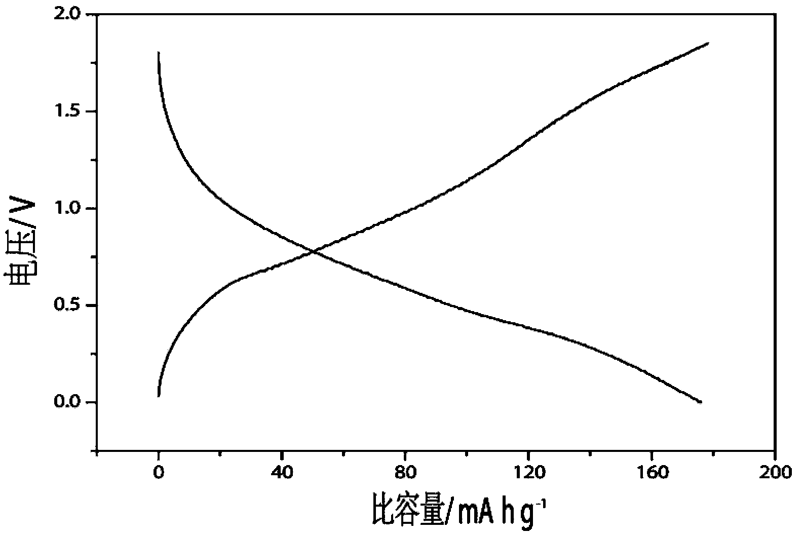 Magnesium secondary battery anode material and application thereof