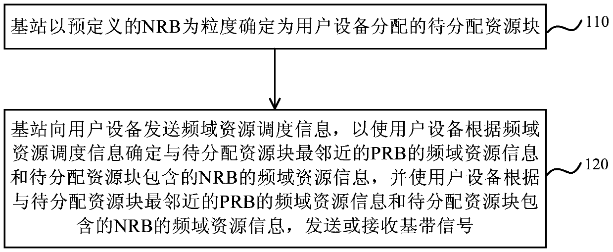 Narrowband system data transmission method and device