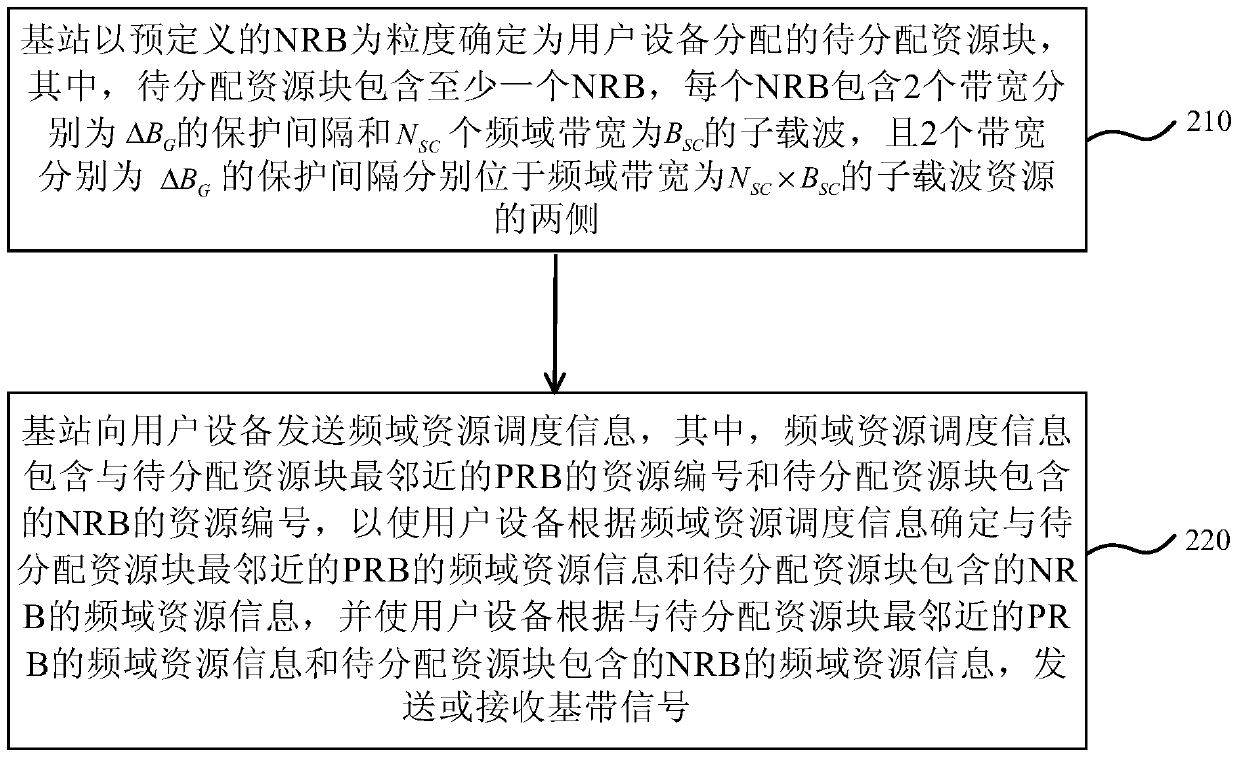 Narrowband system data transmission method and device