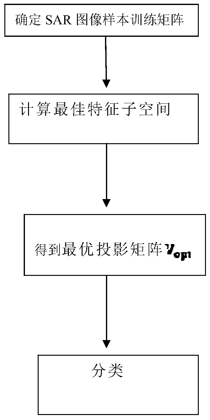 A sar image recognition method