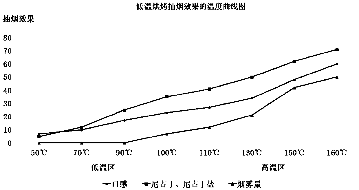Non-tobacco composition, variable smoke amount tobacco bar, preparation and application method thereof