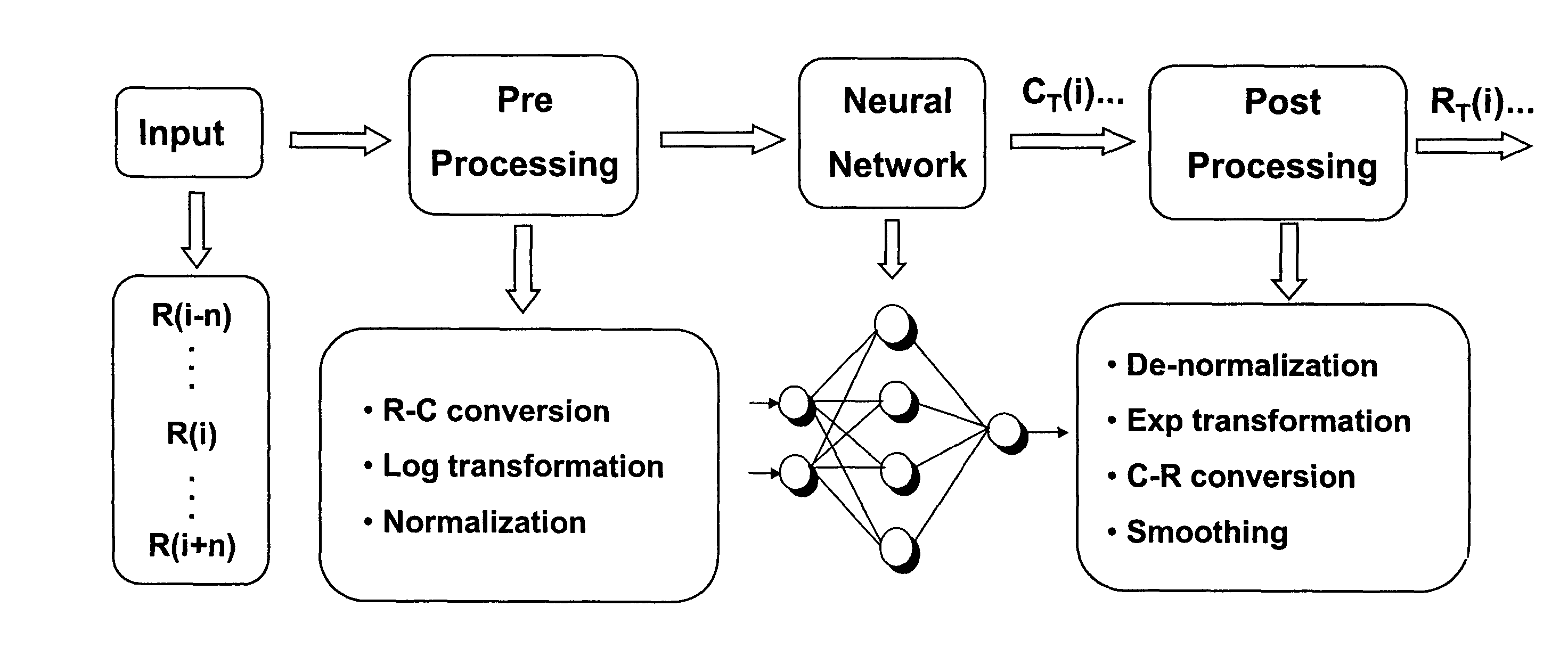 Processing well logging data with neural network