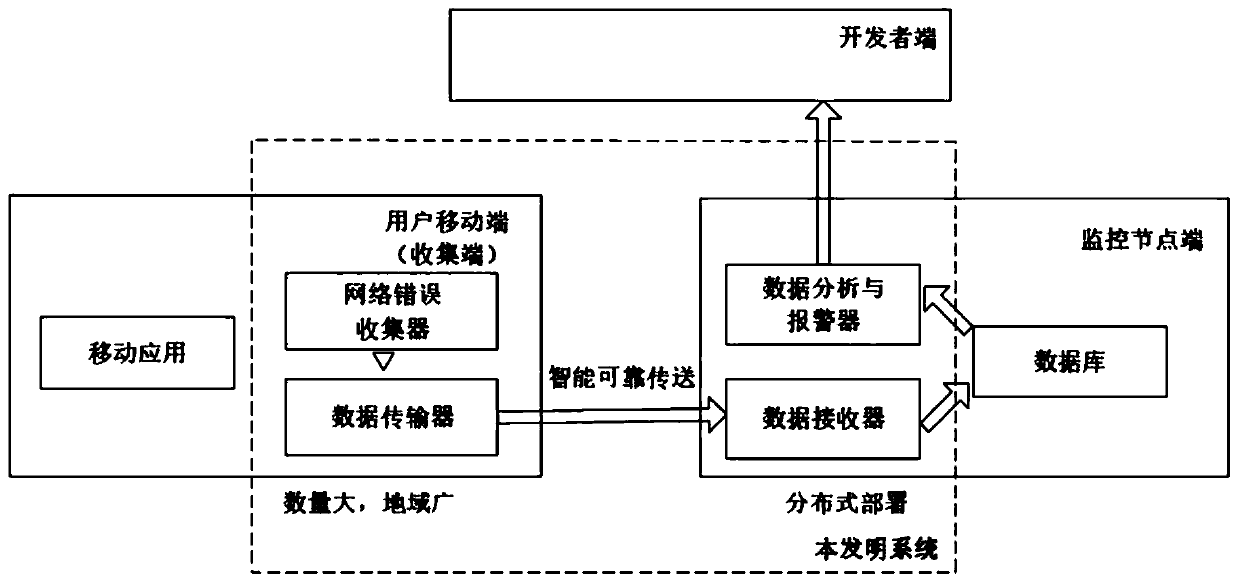 Mobile terminal software quality situation awareness system and method based on network request data