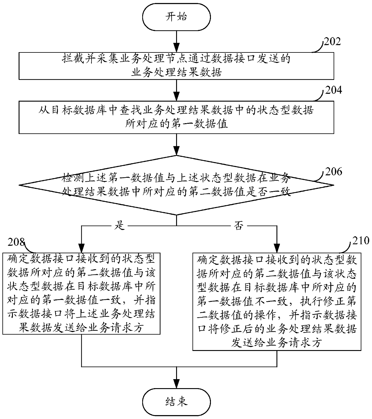 Data checking method and device