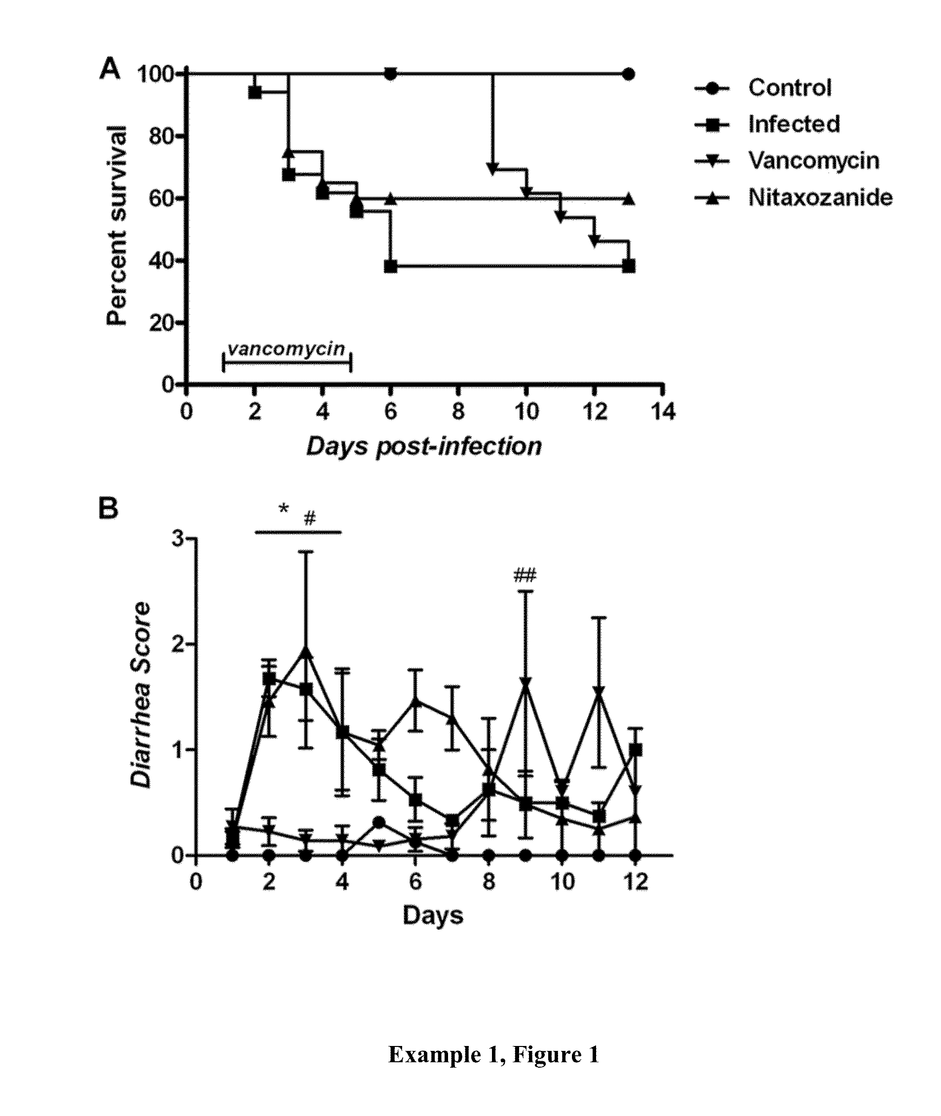 Compositions and methods for treating clostridium infection and preventing recurrence of infection