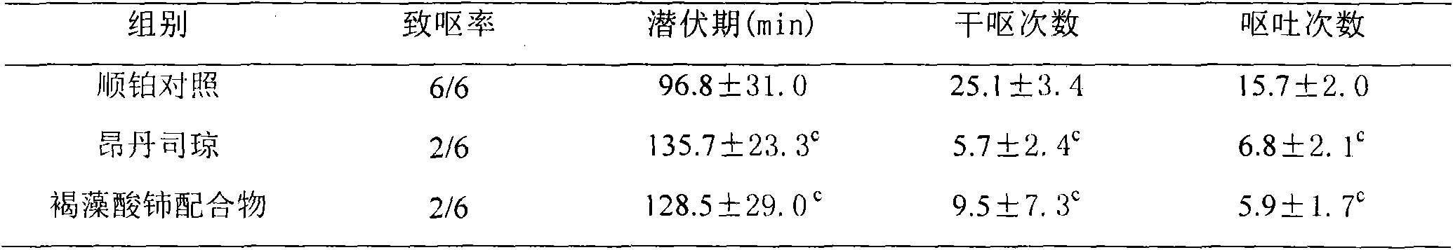 Preparation of alginic acid cerium complex and application of alginic acid cerium as antiemetic drugs