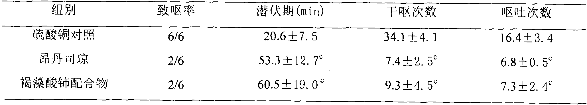 Preparation of alginic acid cerium complex and application of alginic acid cerium as antiemetic drugs