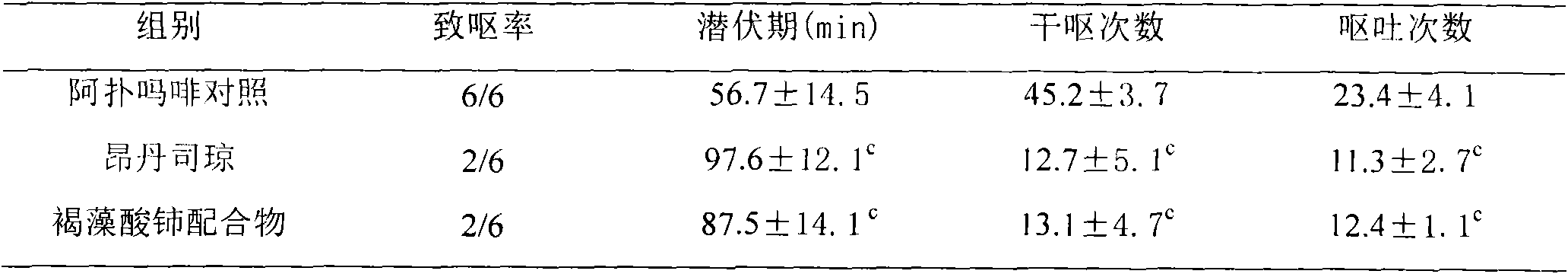 Preparation of alginic acid cerium complex and application of alginic acid cerium as antiemetic drugs