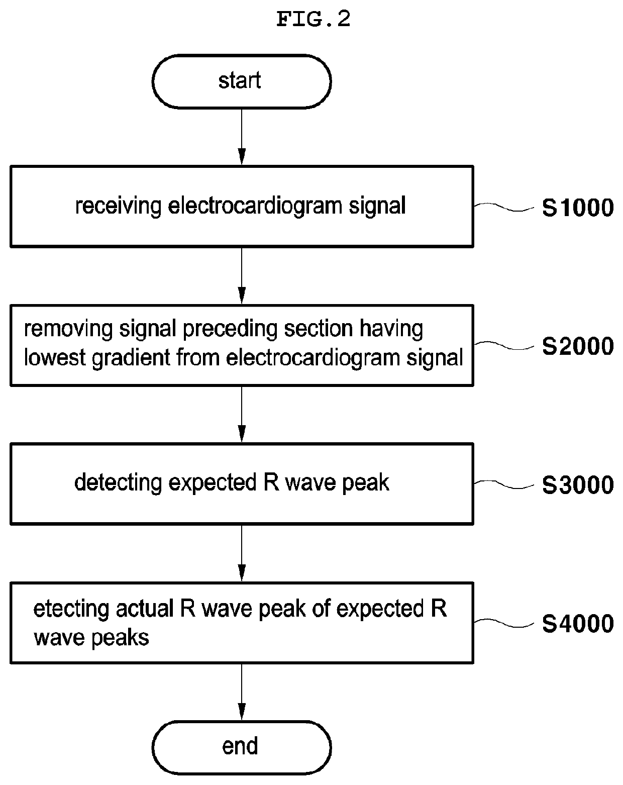 R wave detection method using periodicity of electrocardiogram signal