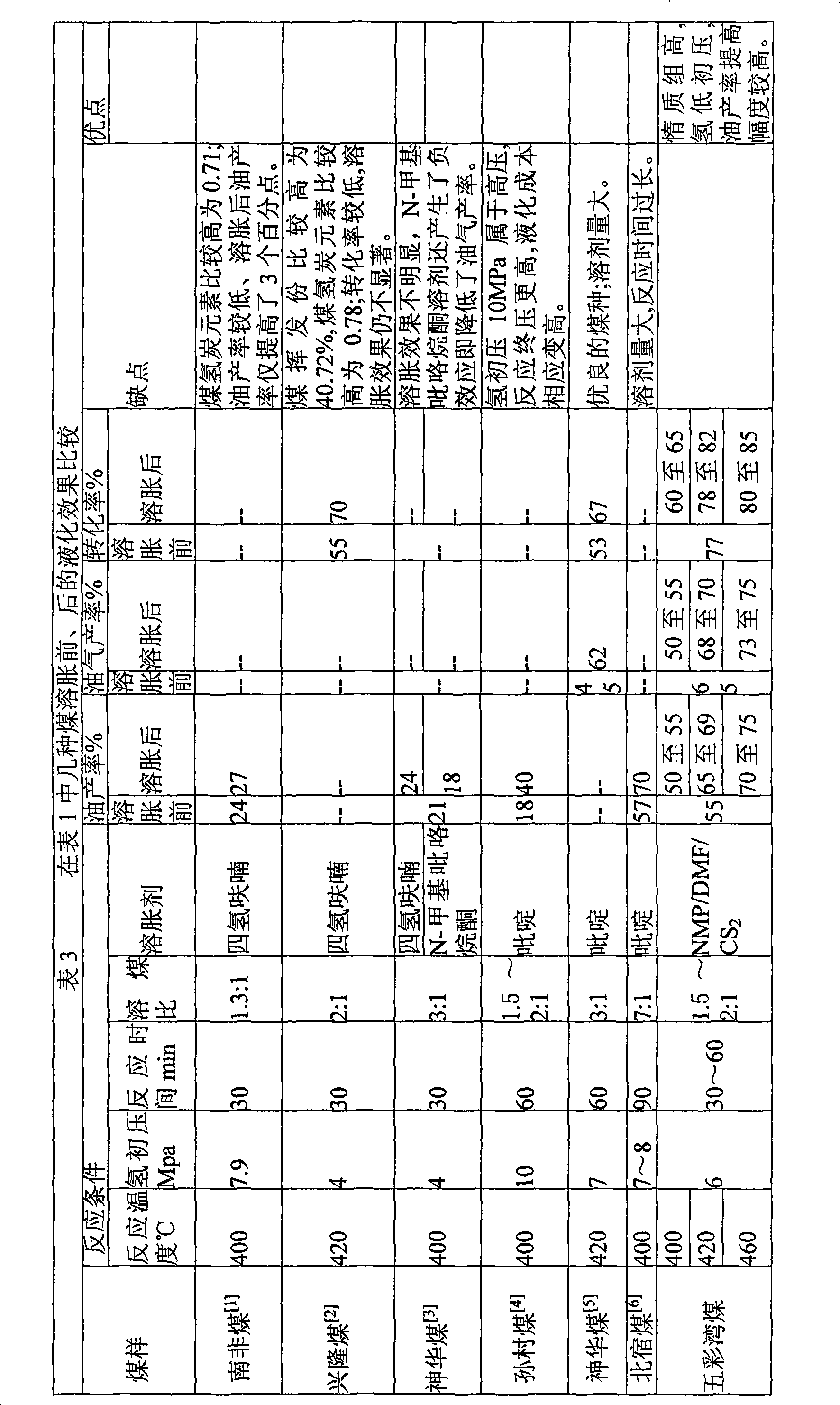 Method for hydrogenating and liquefying coal with high content of inert components