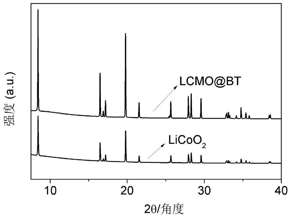 Doped and coated composite modified lithium cobalt oxide LCMO@BT and preparation method and application thereof