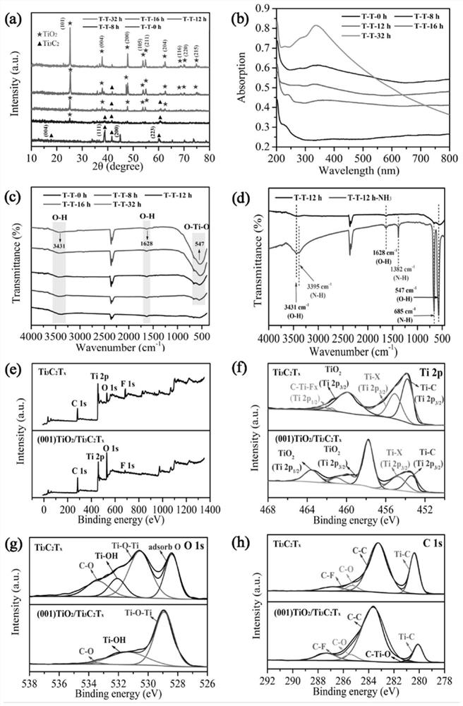 Preparation method of Ti3C2Tx-based ammonia gas sensor and photo-assisted sensing application of Ti3C2Tx-based ammonia gas sensor