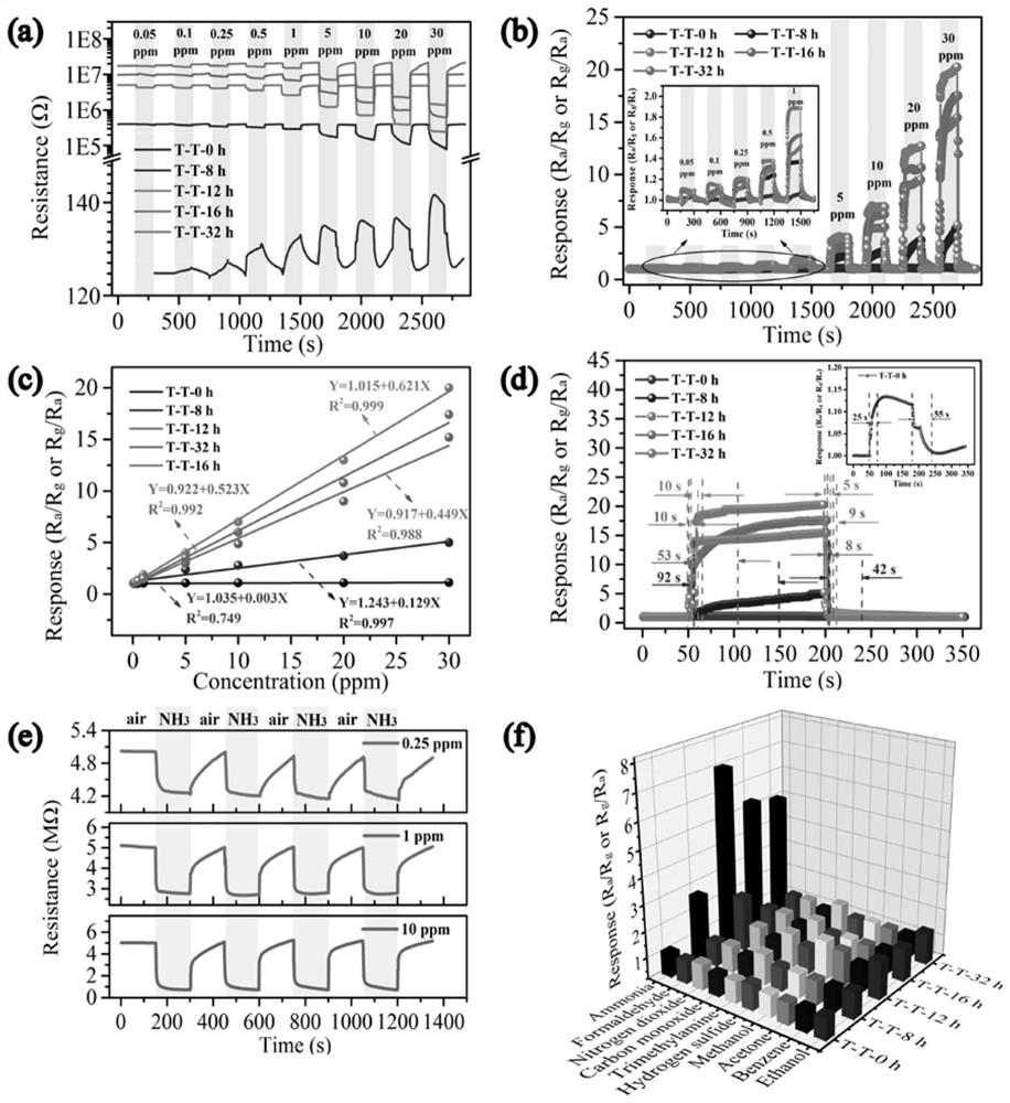 Preparation method of Ti3C2Tx-based ammonia gas sensor and photo-assisted sensing application of Ti3C2Tx-based ammonia gas sensor