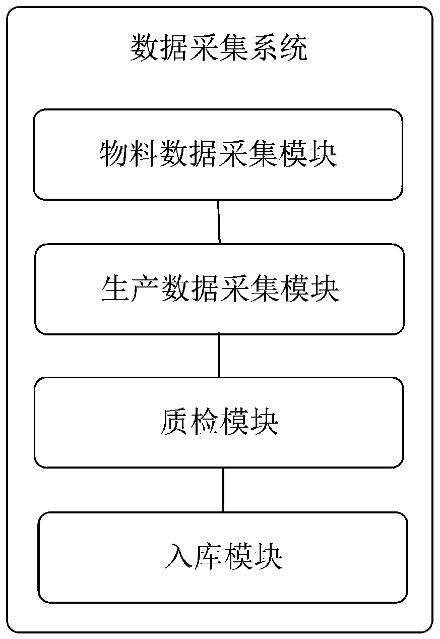 Data acquisition system and data acquisition method