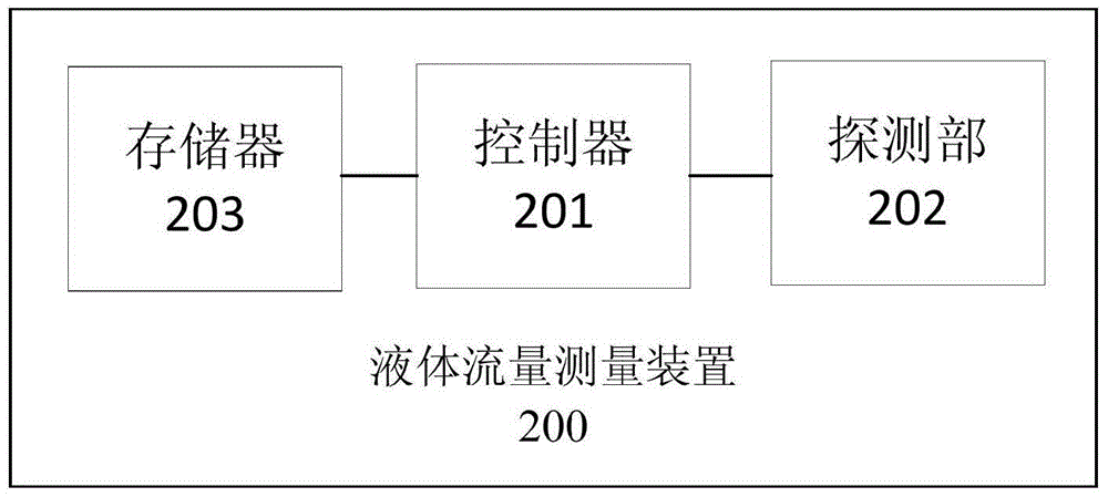 Liquid flow measuring method, device and system