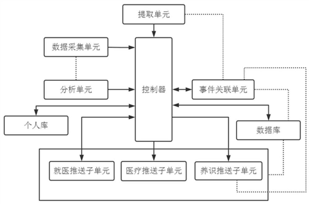 Medical information pushing system based on big data