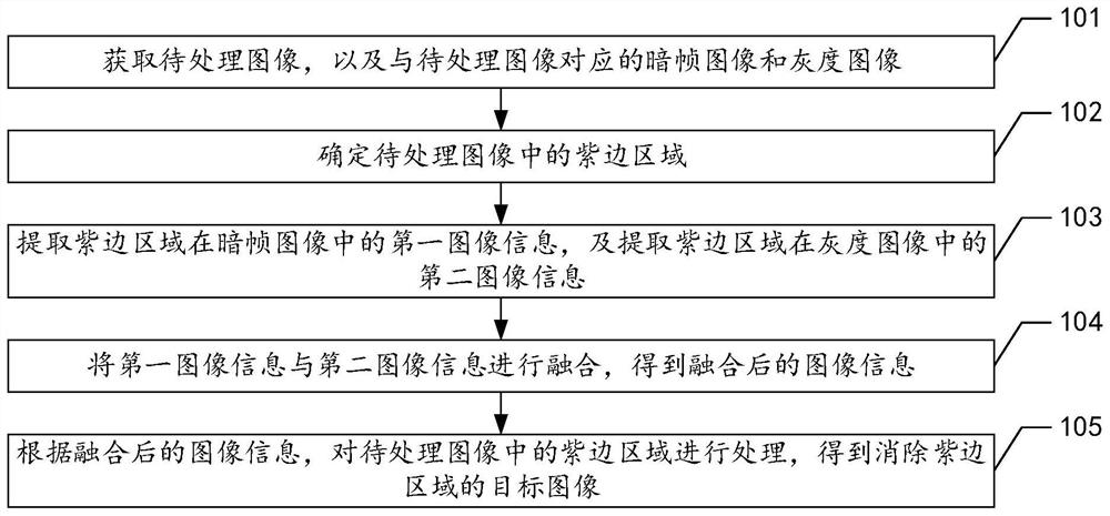 Image processing method, electronic equipment and computer readable storage medium