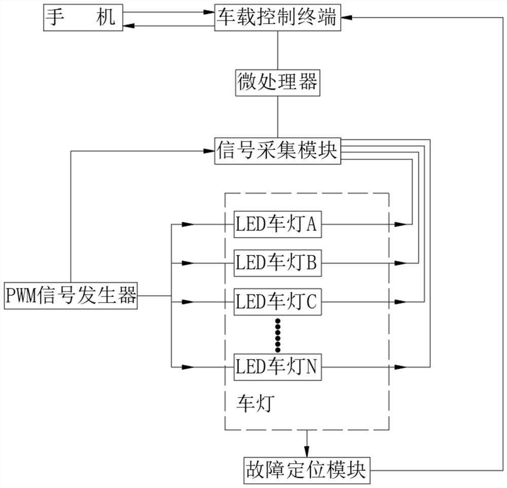 Fault on-line diagnosis method for LED vehicle lamp