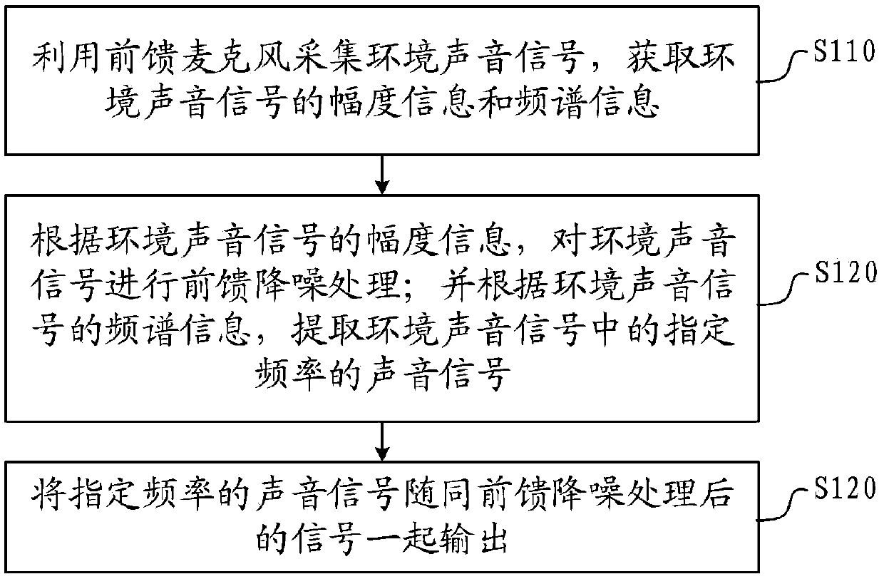 Noise reducing method and device and earphone