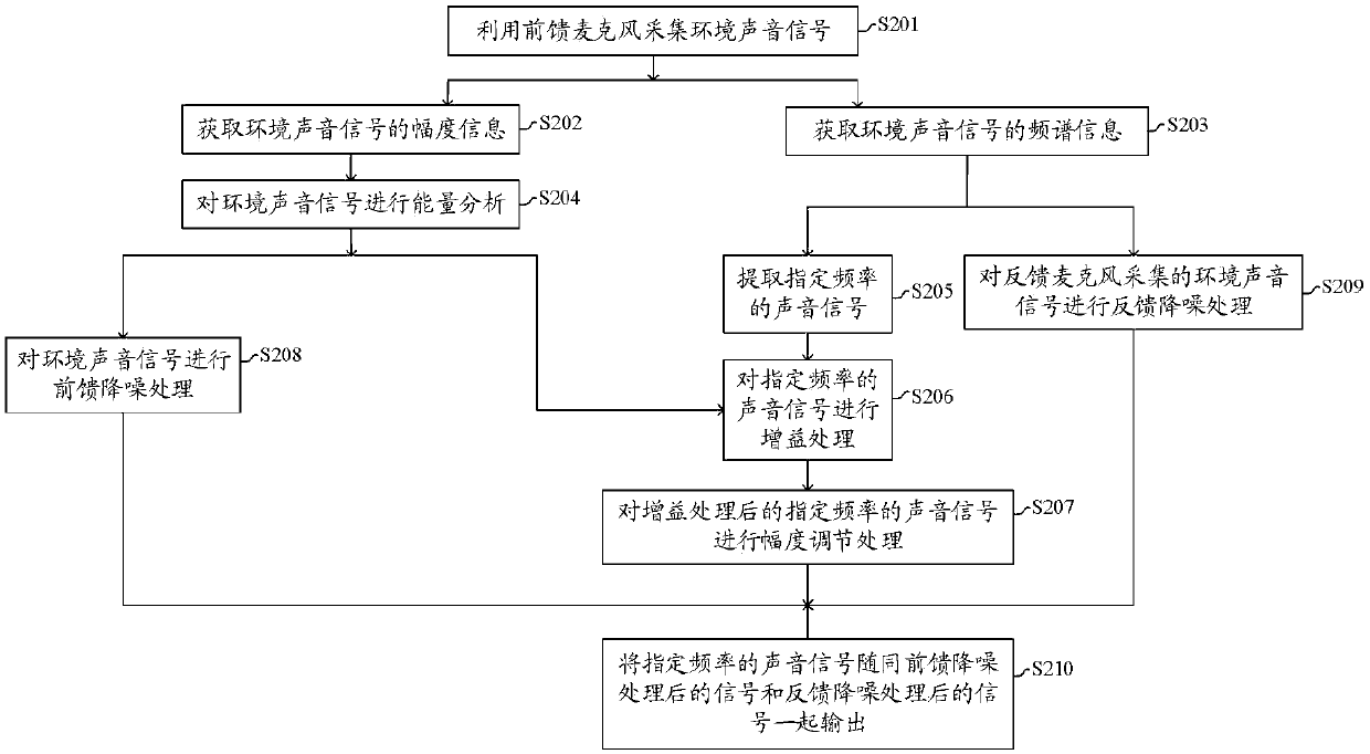 Noise reducing method and device and earphone