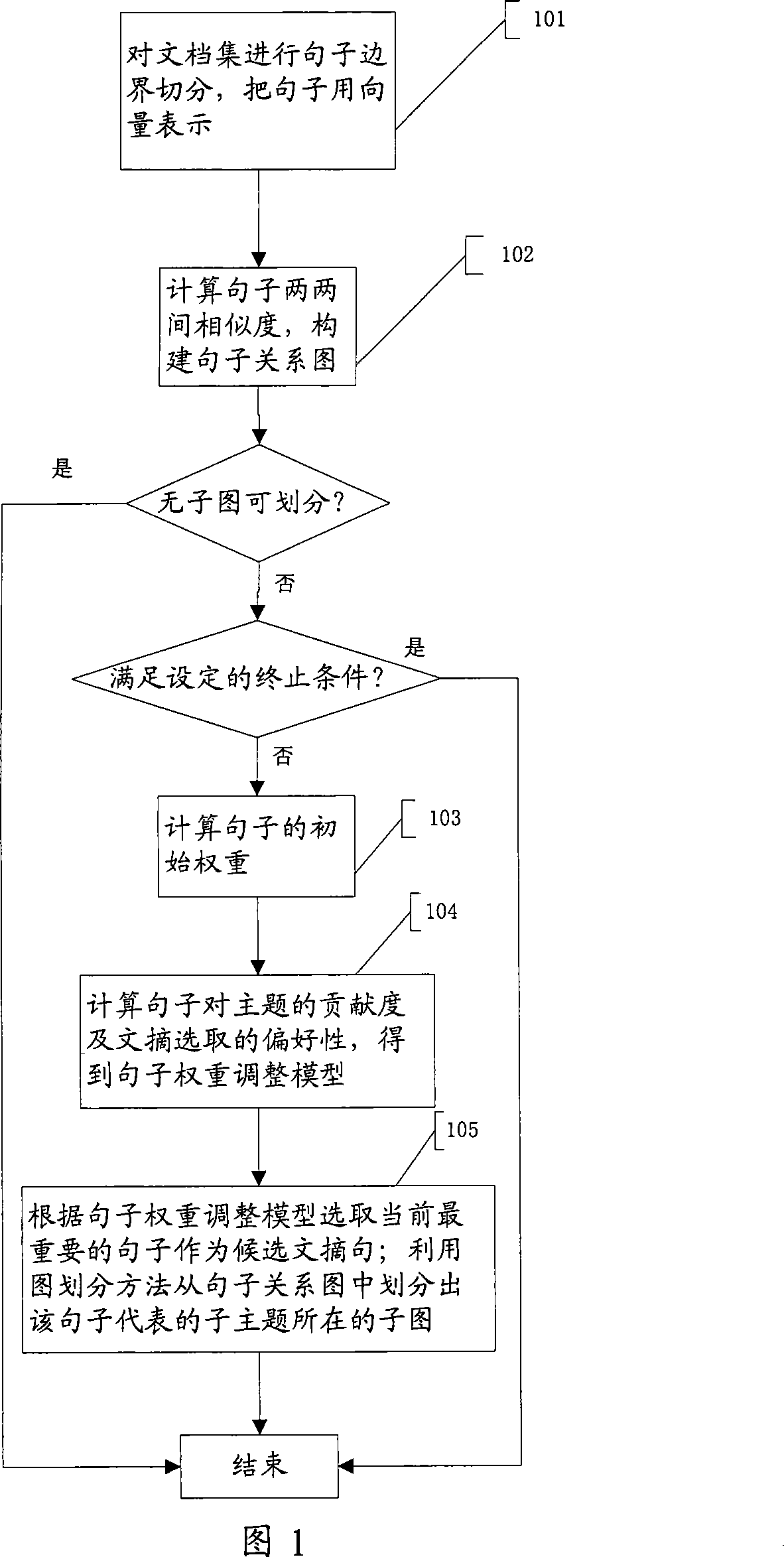 Autoabstract method for multi-document
