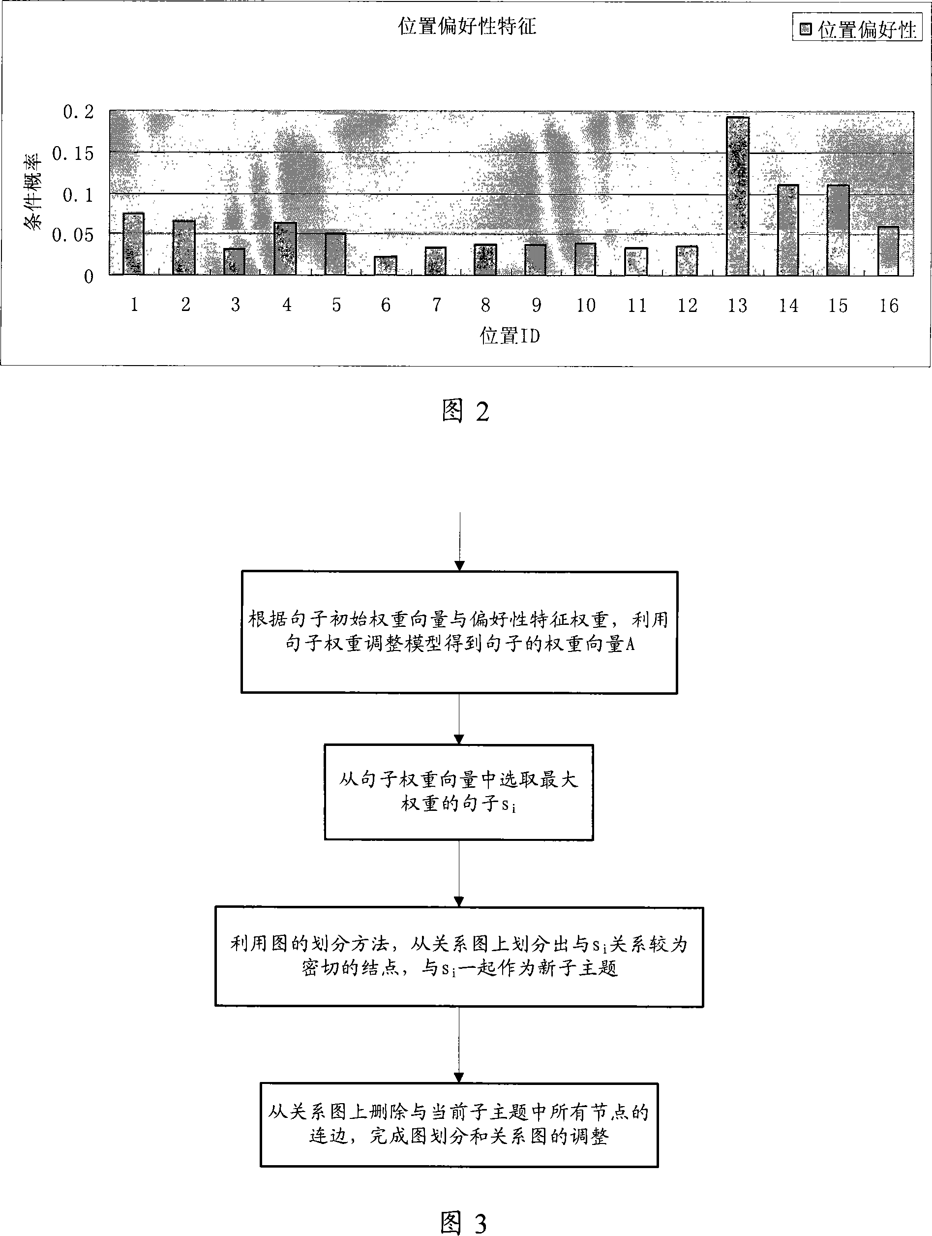 Autoabstract method for multi-document