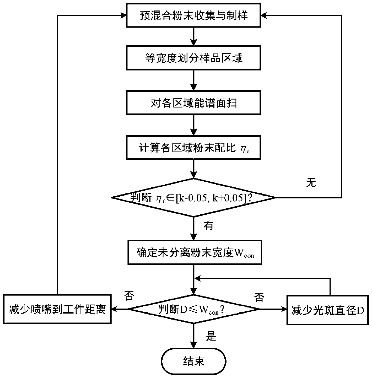 Method for regulating premixed power 3D printing separation