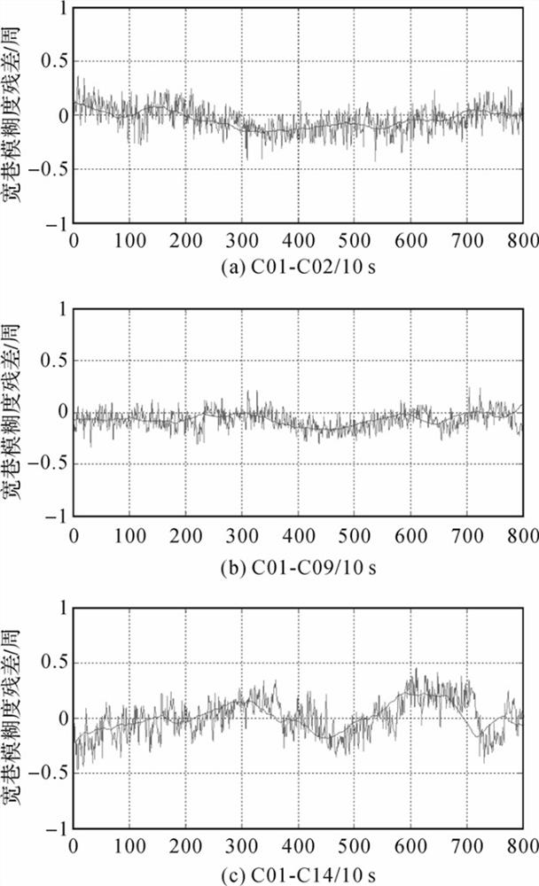 BDS or GPS-based medium-long baseline multi-frequency RTK positioning rapid convergence method