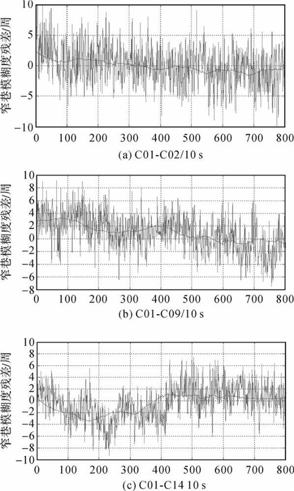 BDS or GPS-based medium-long baseline multi-frequency RTK positioning rapid convergence method