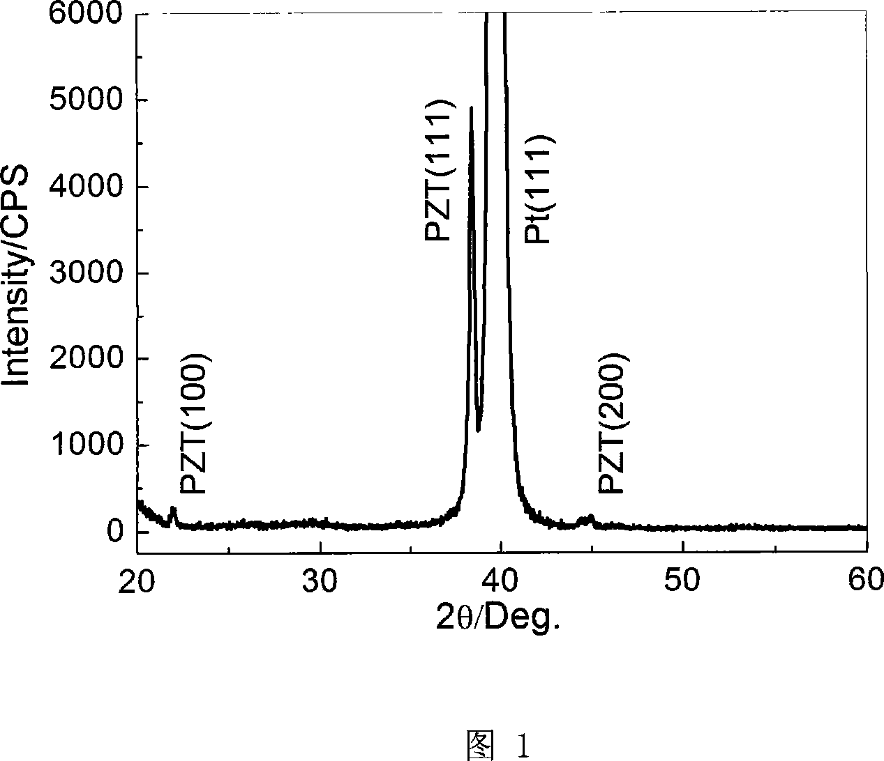 Method for fabricating film of aluminum zirconate titanate with high orientating (111)