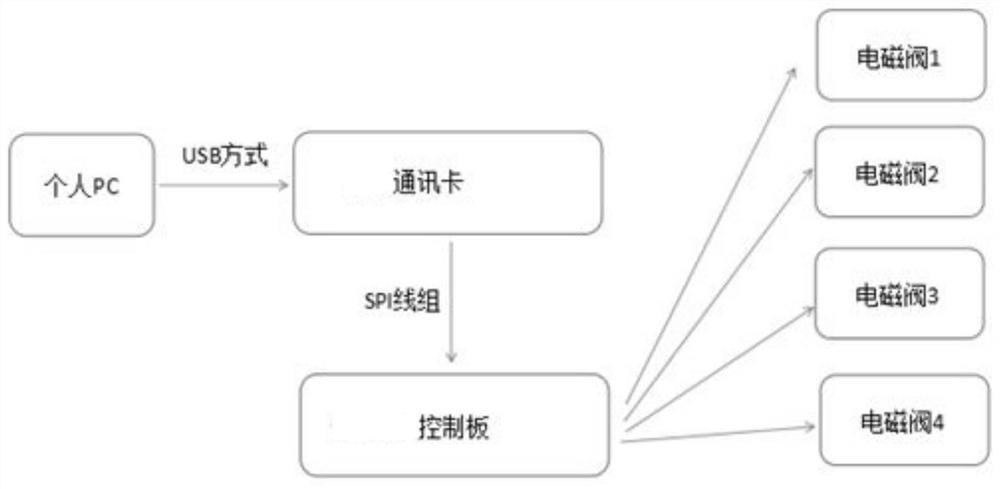 A comprehensive control method for solenoid valve group