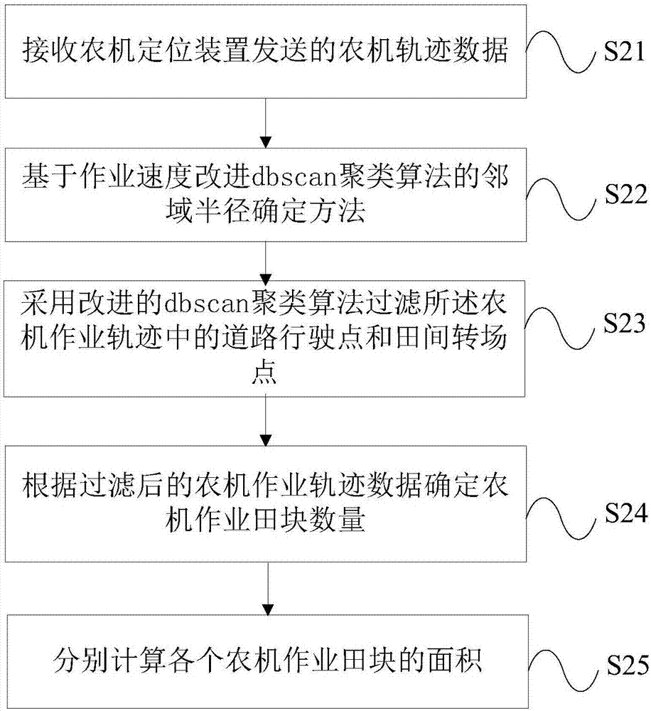 Acquisition method and apparatus of operation area of farm machinery