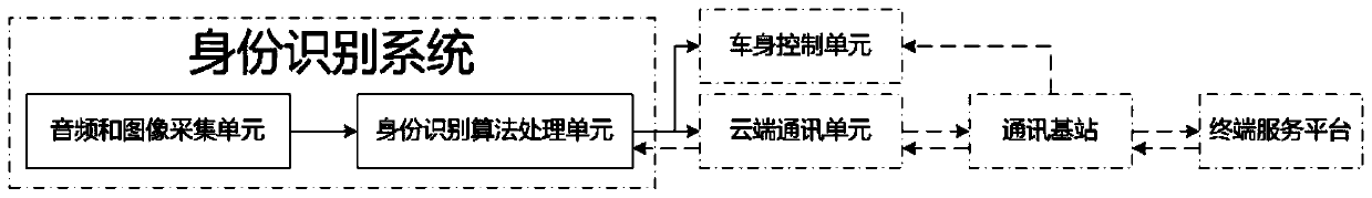 Integrated vehicle-mounted identity recognition system