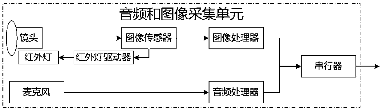 Integrated vehicle-mounted identity recognition system