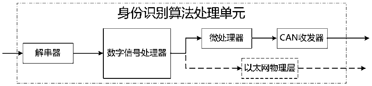 Integrated vehicle-mounted identity recognition system