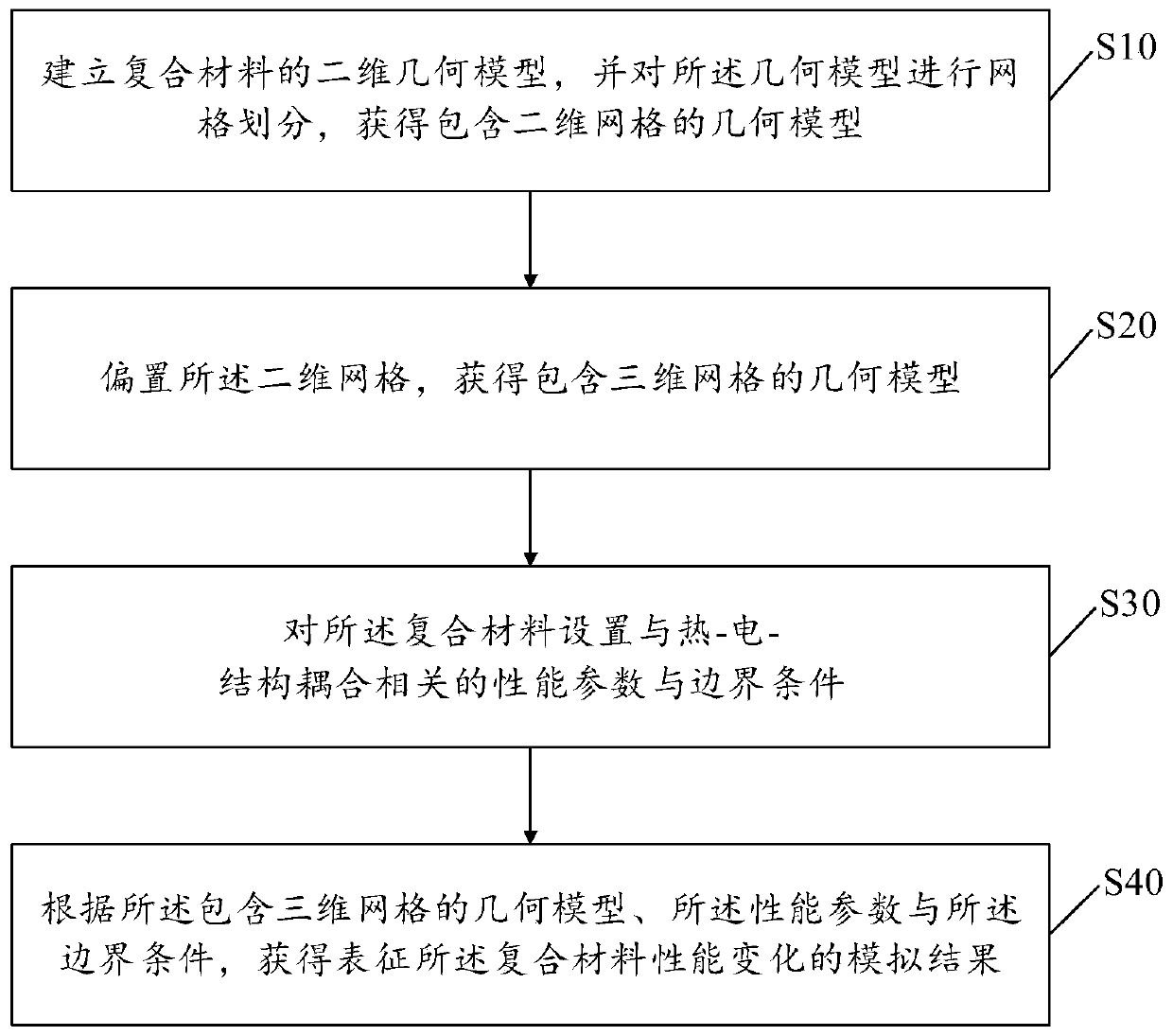 Composite material lightning stroke damage simulation method and device