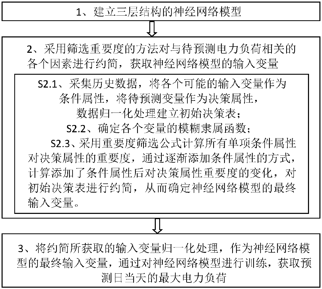 a-method-for-predicting-short-term-power-load-of-a-power-system