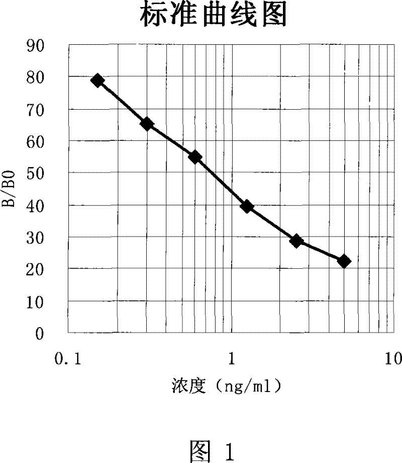 Chlorpromazine ELISA reagent kit and its detection method