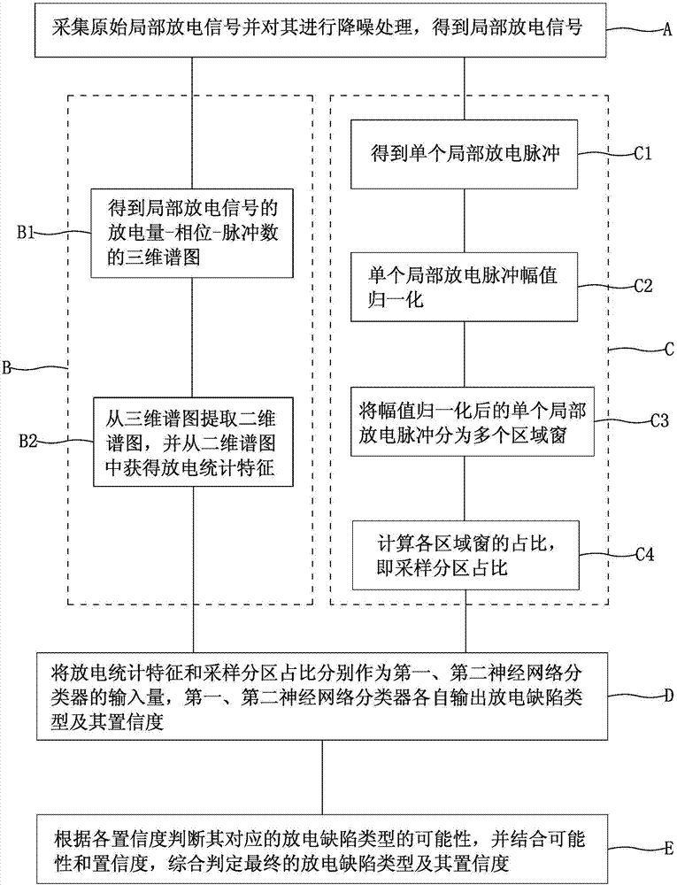 Partial discharge defect type identification method and device