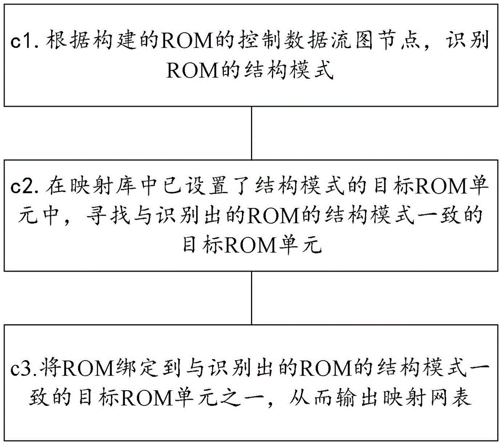 Processing method of ROM (Read-Only-Memory) technology mapping